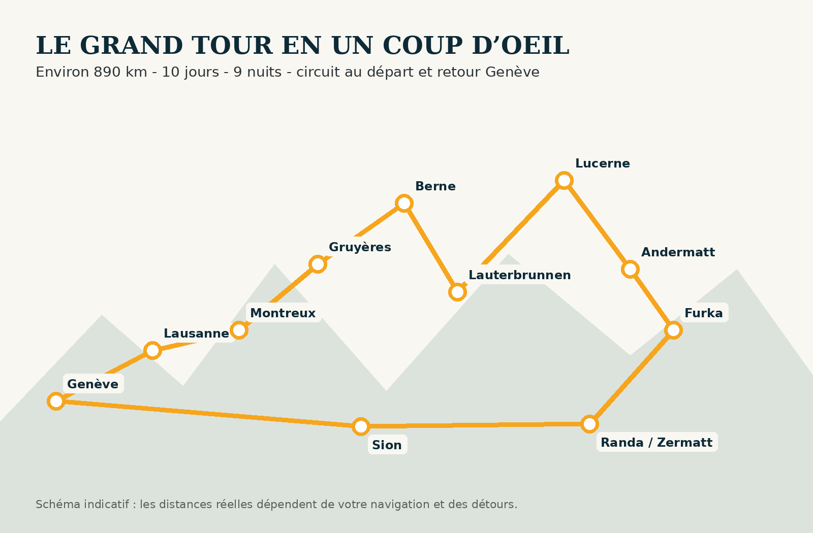 Schéma de l’itinéraire du road trip de 10 jours en Suisse